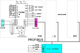 艾默生矢量變頻器在造紙行業應用案例