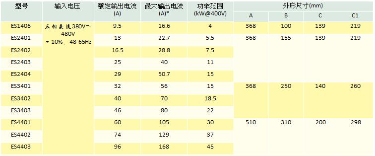 Unidrive ES電梯專用驅(qū)動器